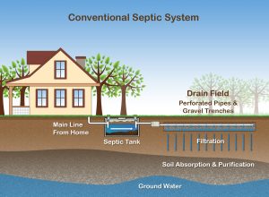 How a septic tank works